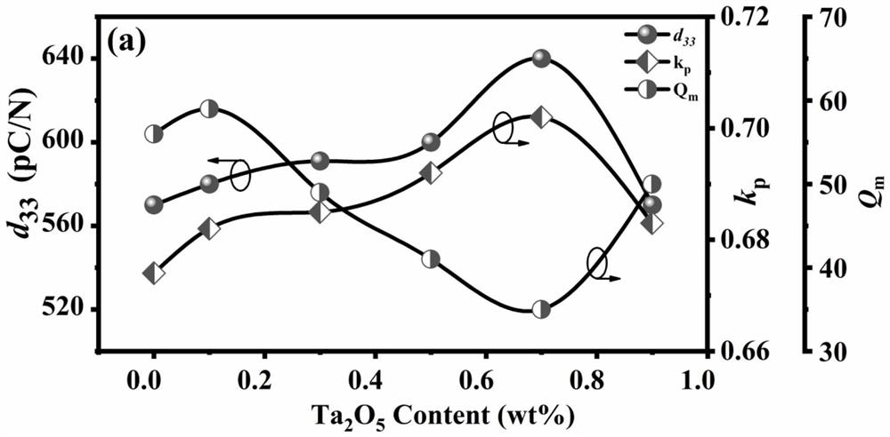 High-performance PZT modified piezoelectric ceramic prepared at low temperature