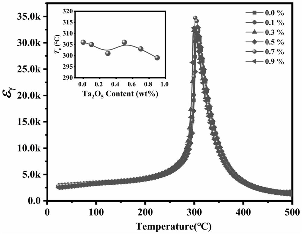 High-performance PZT modified piezoelectric ceramic prepared at low temperature