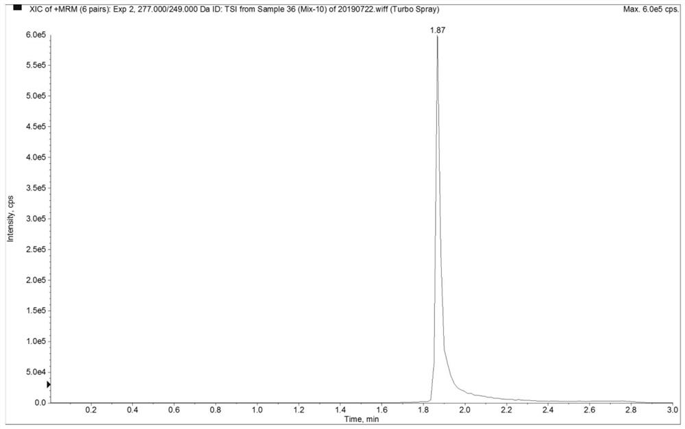 Mass spectrometry detection method of plasma or tissue concentration of seven components of compound salvia miltiorrhiza preparation