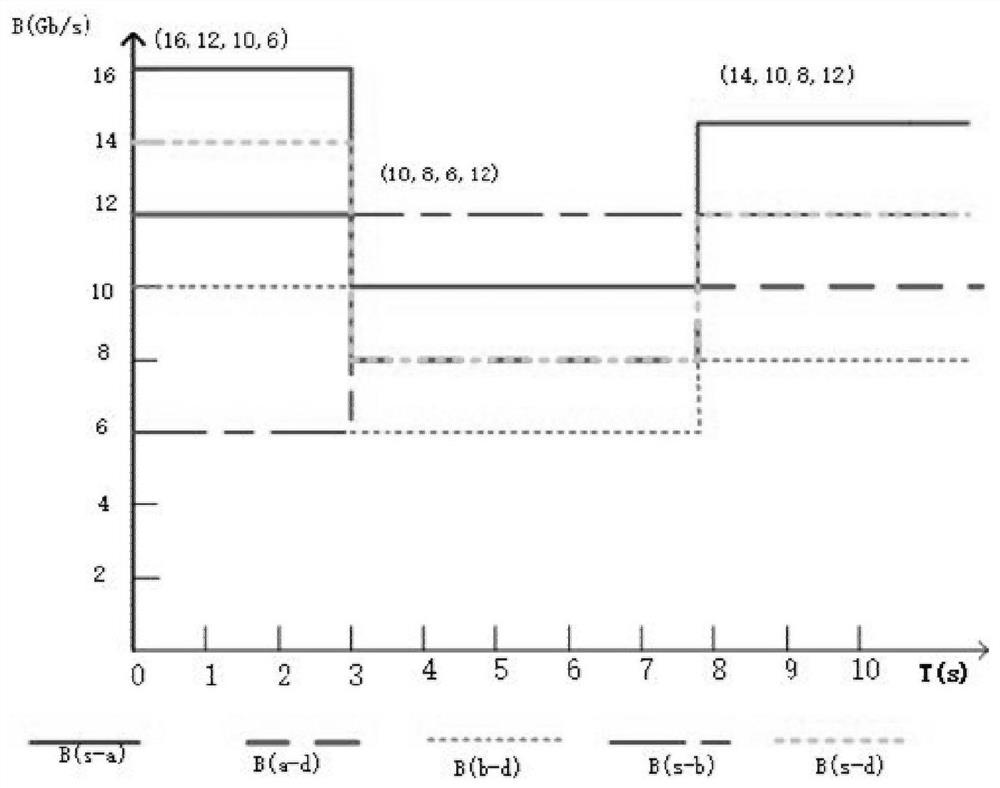 A Periodic Scheduling Method in High Performance Networks