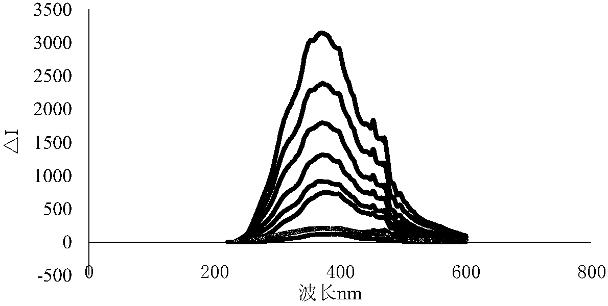 Method for determining chitosan content by resonance Rayleigh scattering method sensitized by sodium dodecyl sulfate