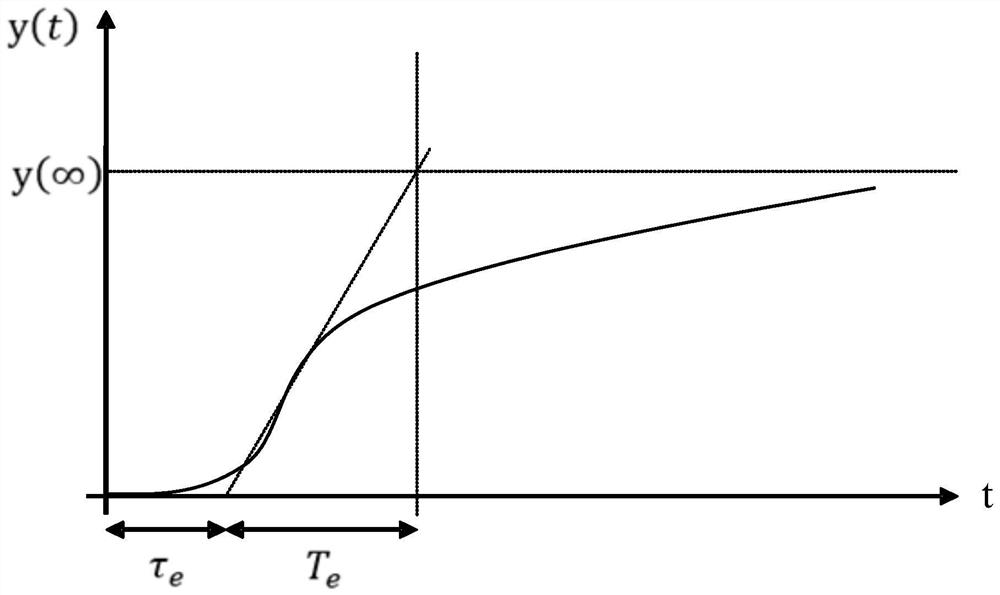 On-orbit self-tuning method of solar radiation monitor based on extended response curve method