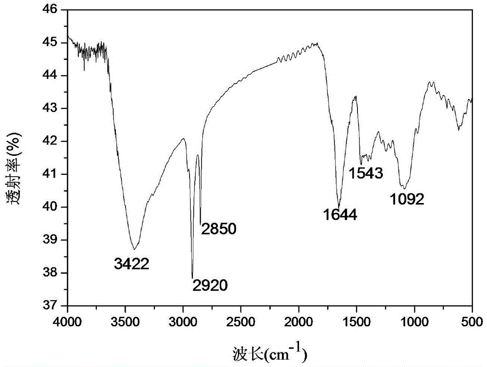 A kind of preparation method of composite compatibilizer