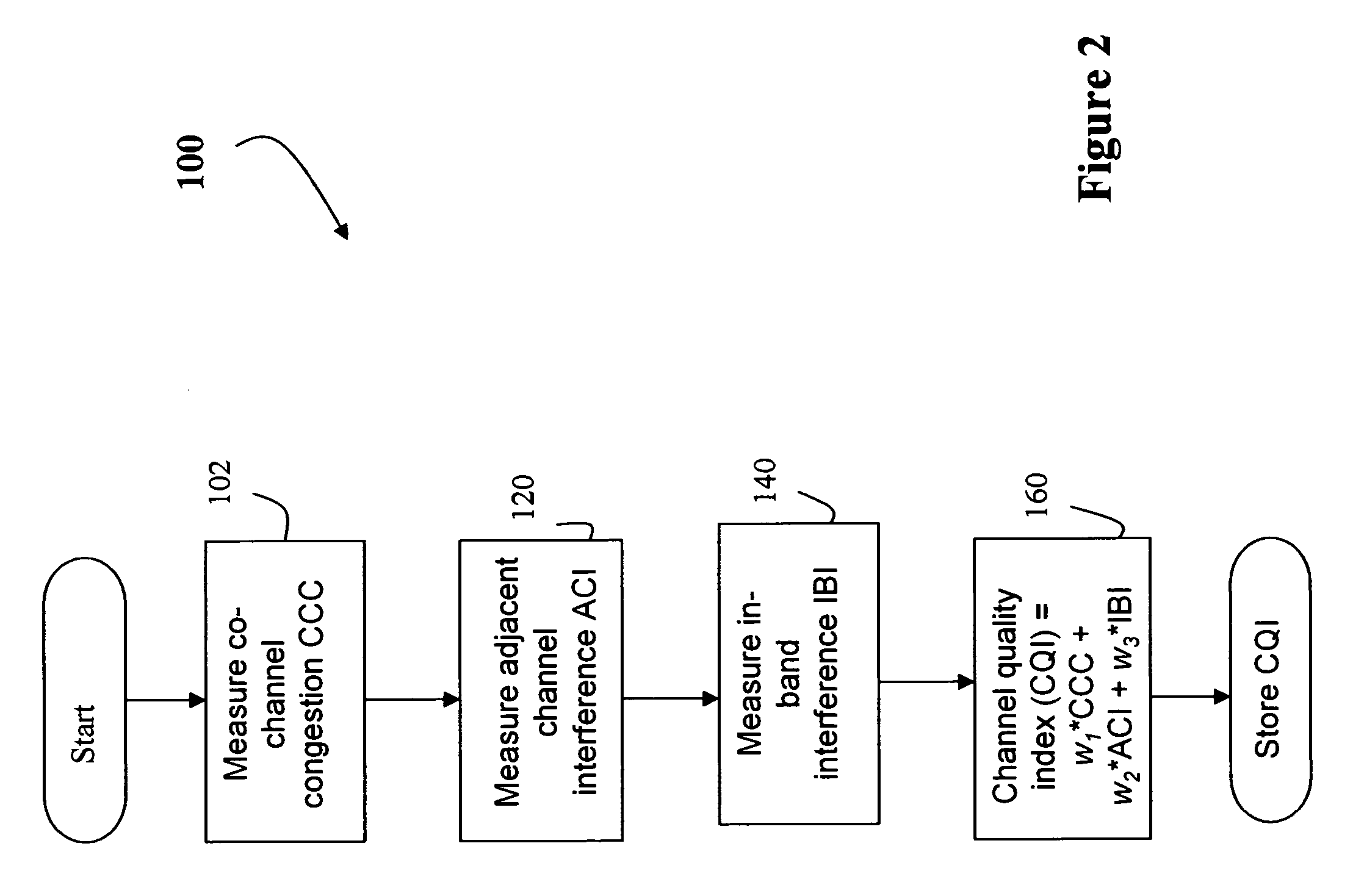 Co-channel congestion method and apparatus