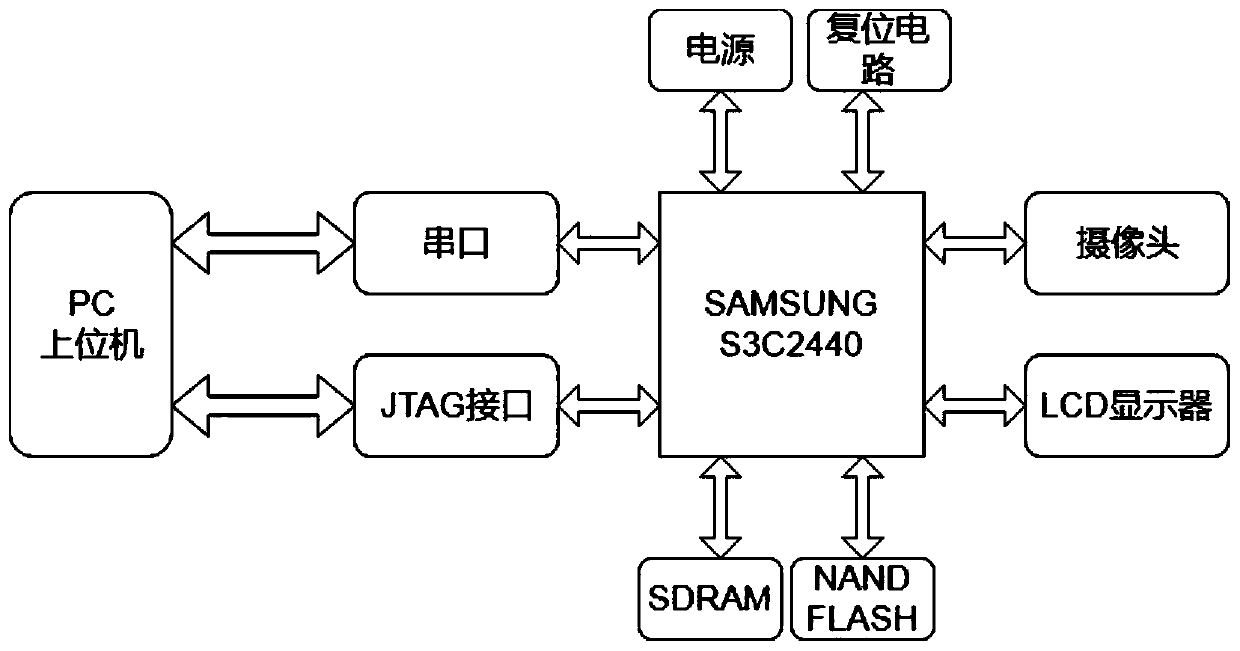 An embedded face recognition system based on an ARM microprocessor and deep learning