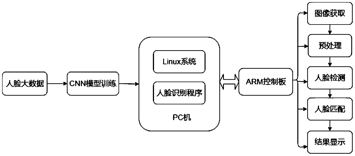 An embedded face recognition system based on an ARM microprocessor and deep learning