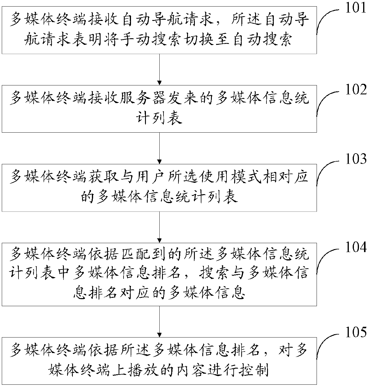 Multimedia information control method, multi-media terminal, system and server