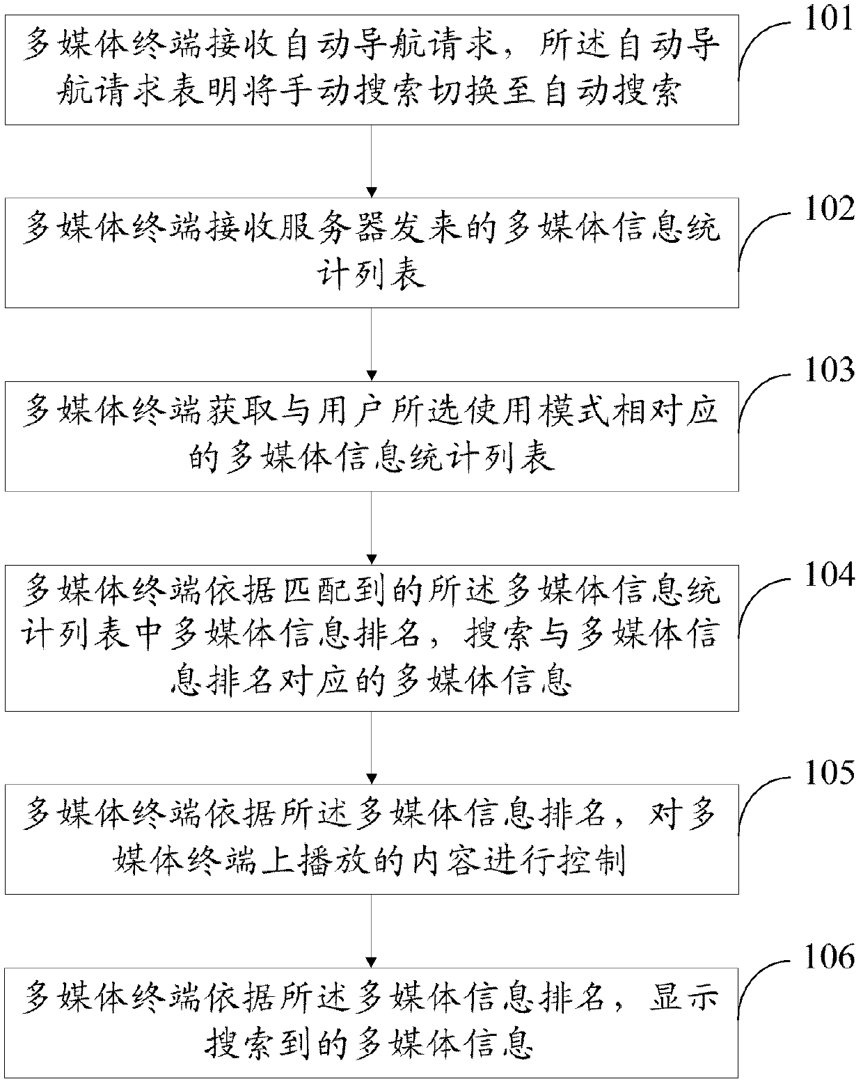 Multimedia information control method, multi-media terminal, system and server