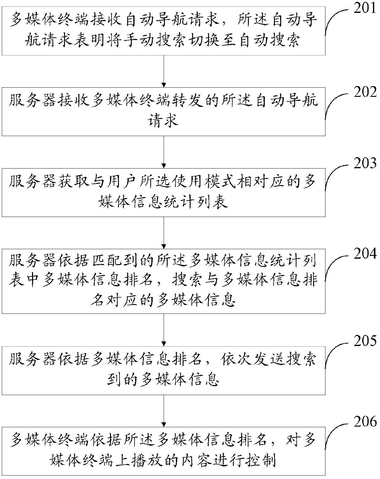 Multimedia information control method, multi-media terminal, system and server