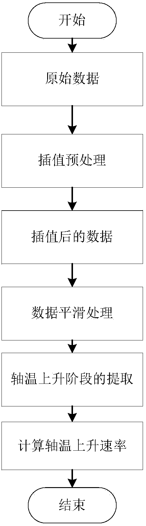 A high-speed train axle aging analysis method based on axle temperature data