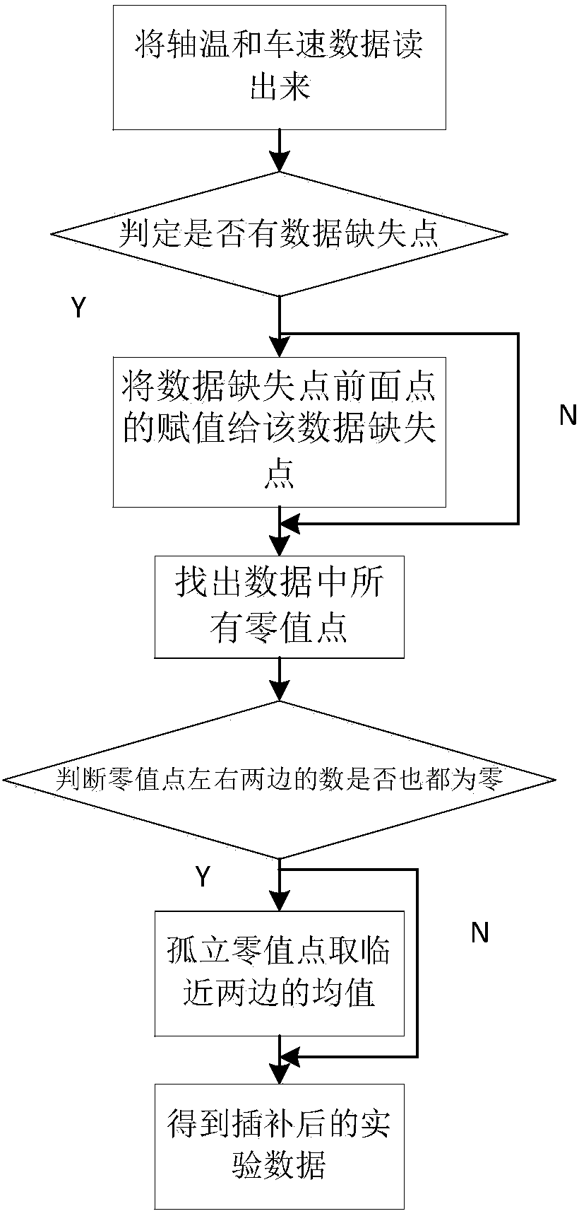 A high-speed train axle aging analysis method based on axle temperature data