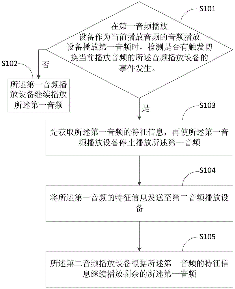 Audio playing method and device