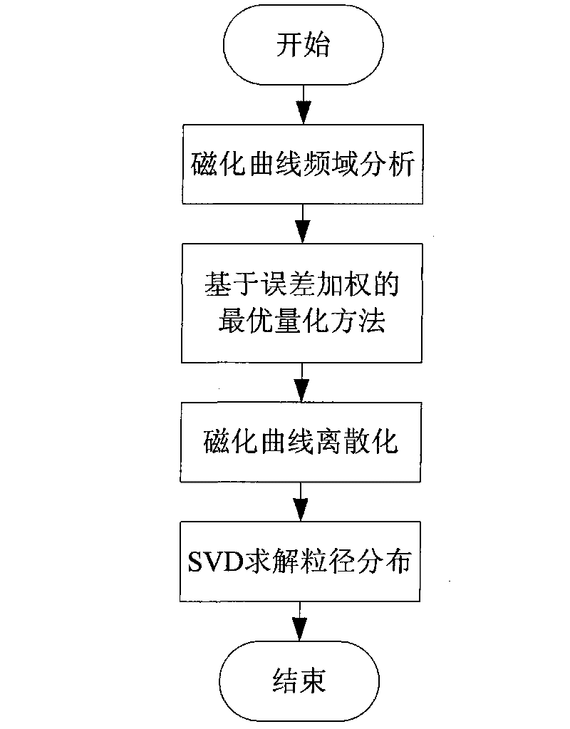 Method for characterizing grain size of magnetic nanometer grains