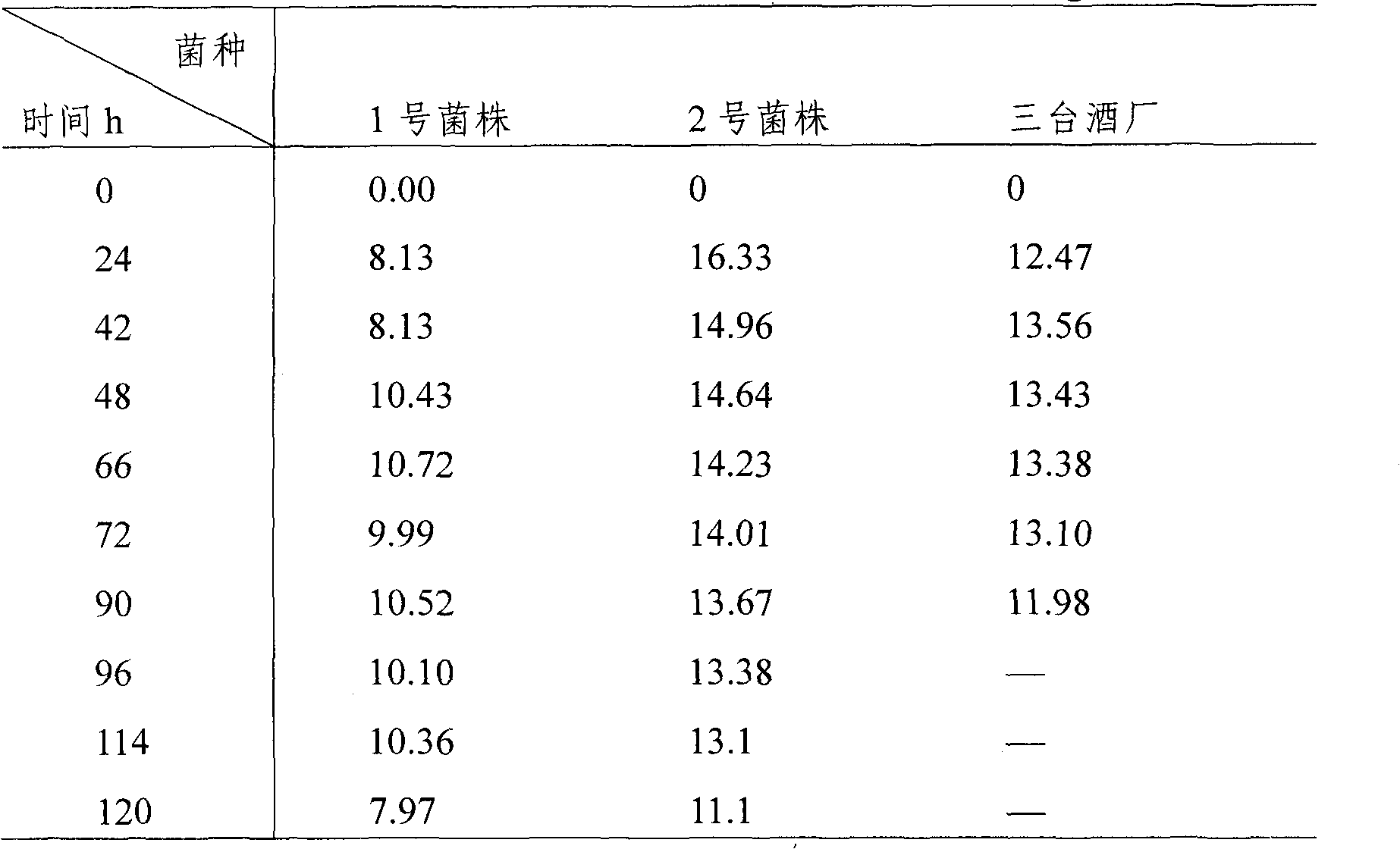 Method for producing ethanol by fermentation of recombinant saccharomyces cerevisiae engineering strain