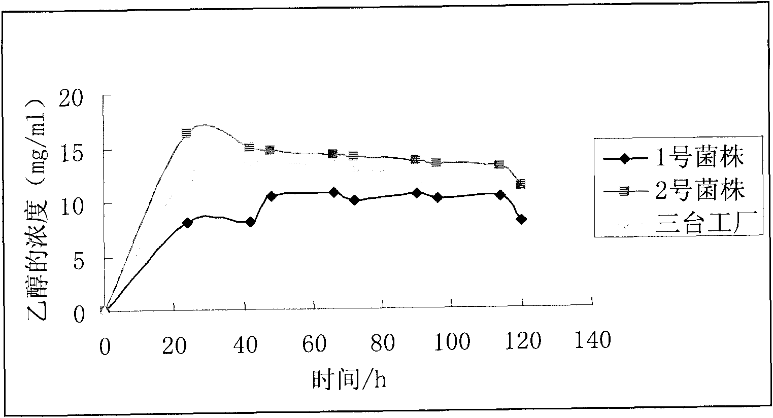 Method for producing ethanol by fermentation of recombinant saccharomyces cerevisiae engineering strain