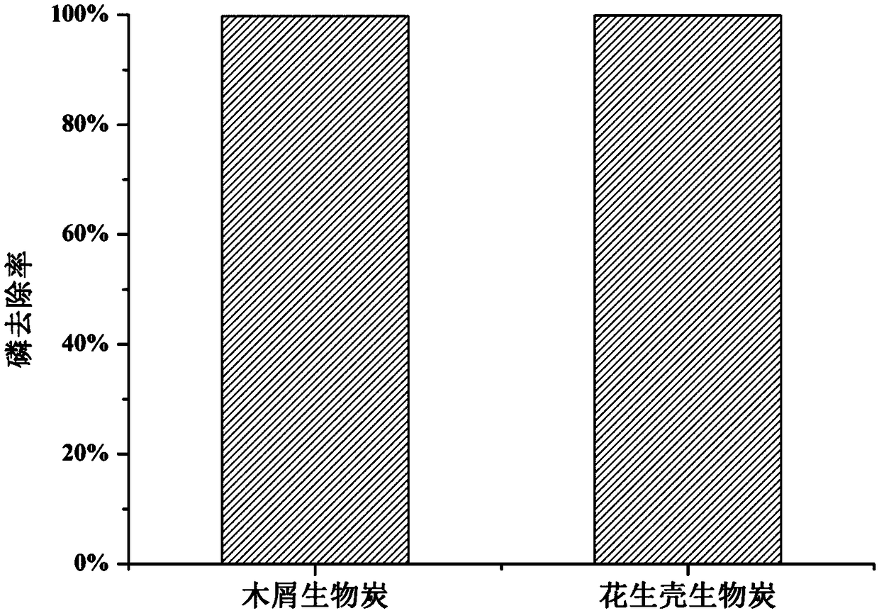 Combined treatment method for recovery of nitrogen and phosphorus elements in urine wastewater based on biological carbon