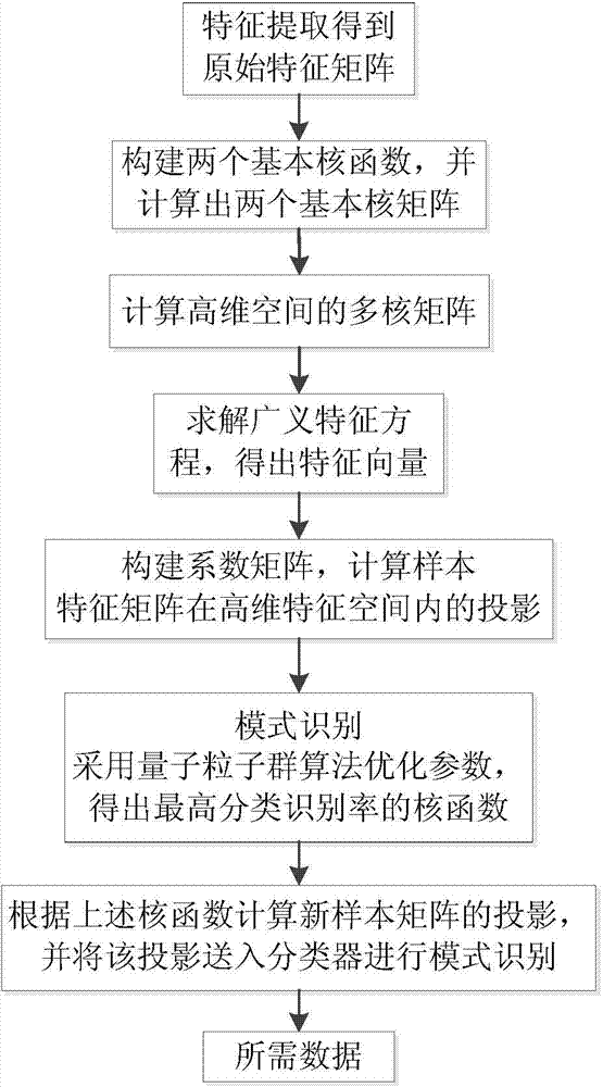 Electronic nose feature selection optimization method on basis of multiple Fisher kernel discriminant analysis