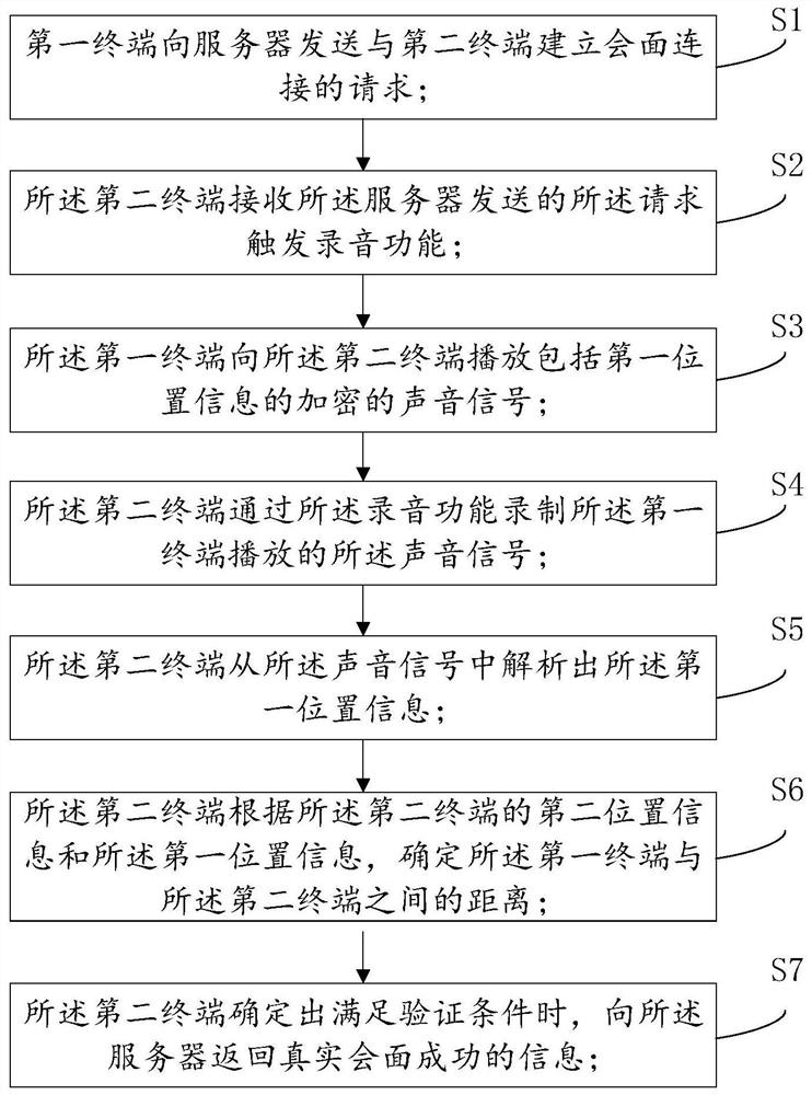 Method and system for verifying real meeting