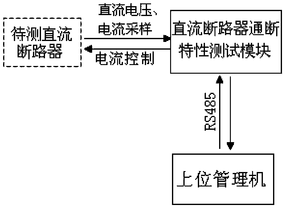 Device for testing on-off performance of direct current breaker