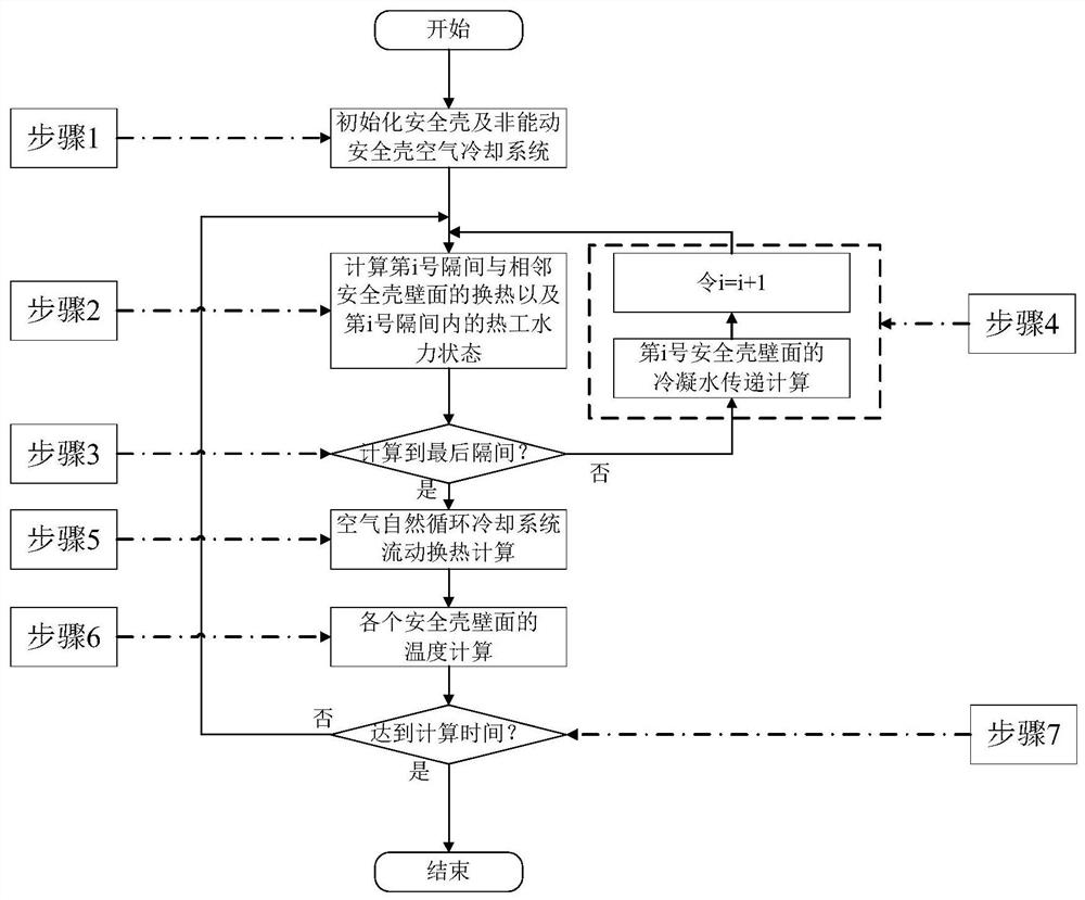 Cross-dimension coupling analysis method for containment and passive containment air cooling system