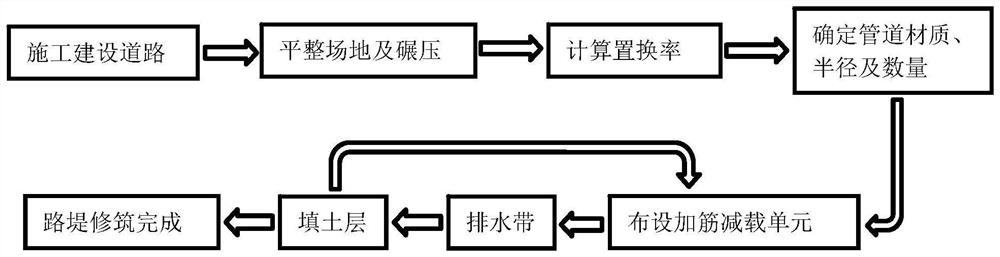 An Embankment Treatment Method Combining Load Reduction, Reinforcement and Drainage