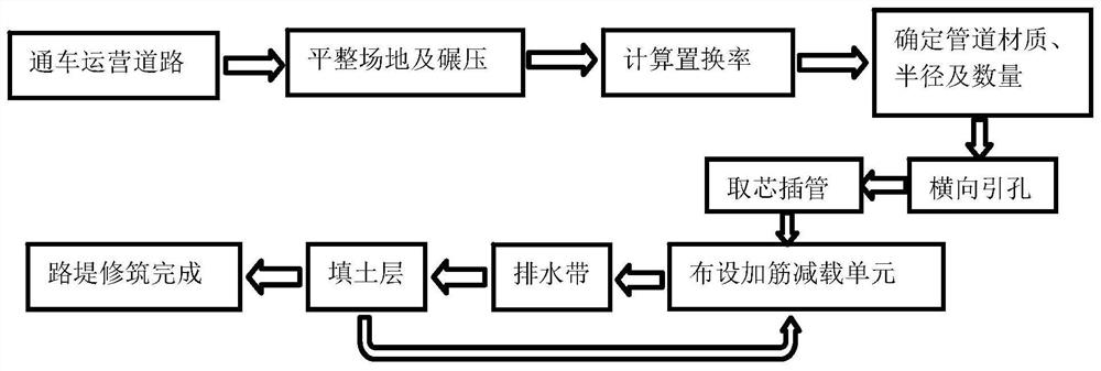 An Embankment Treatment Method Combining Load Reduction, Reinforcement and Drainage