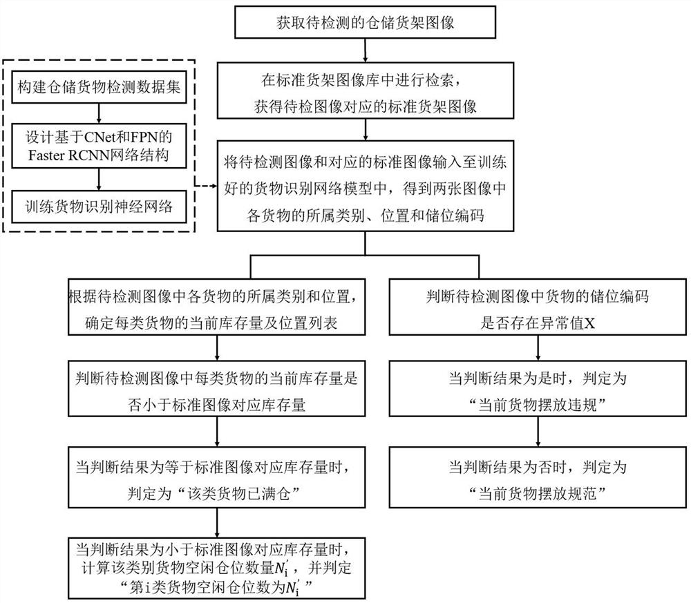 A method and system for intelligent cargo supervision based on twin neural network