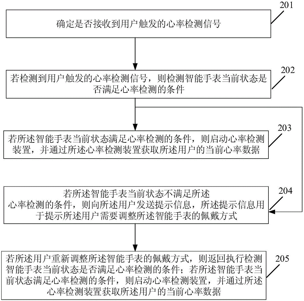 Method and device for measuring heart rate