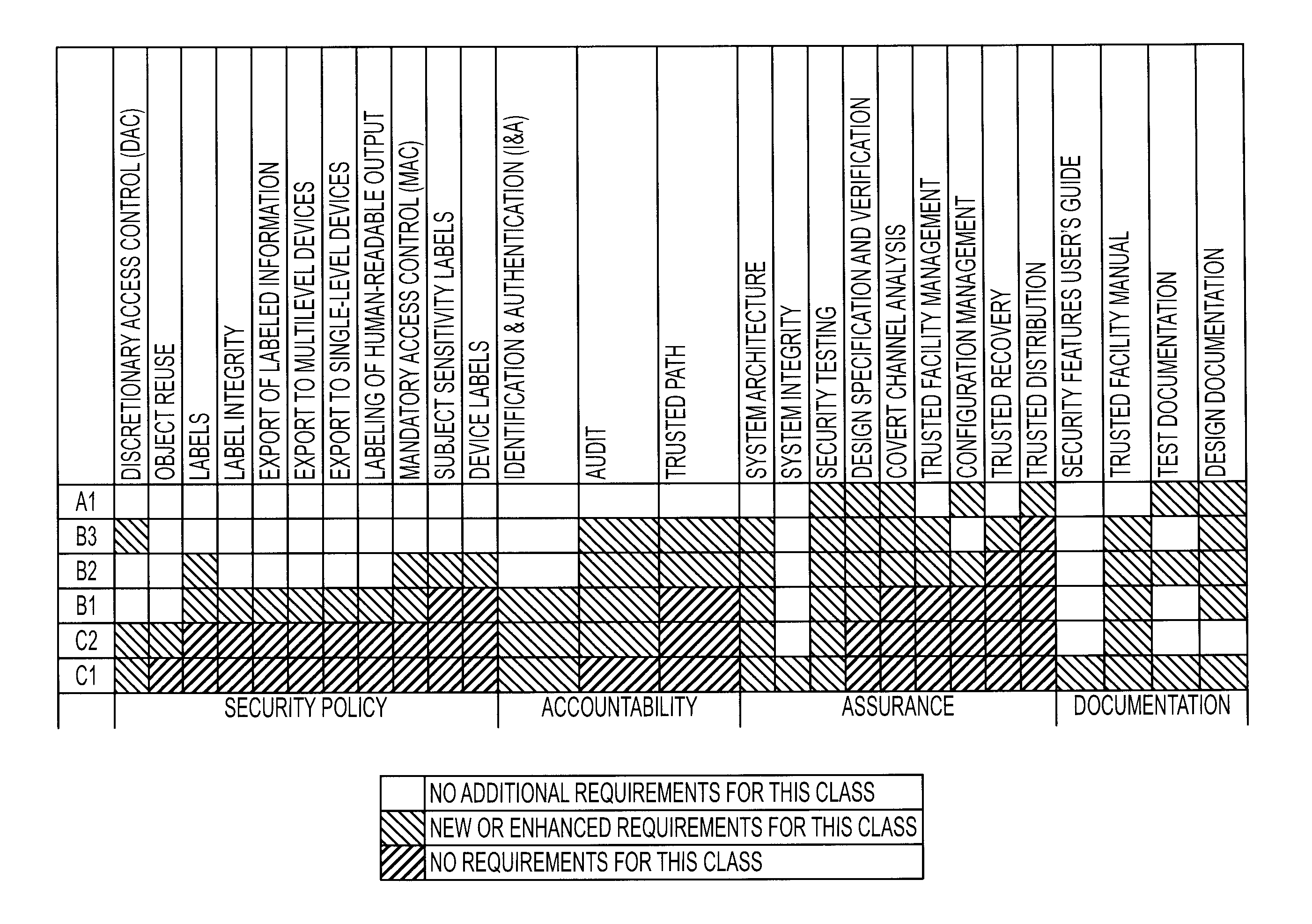 Access control differentiation in trusted computer system