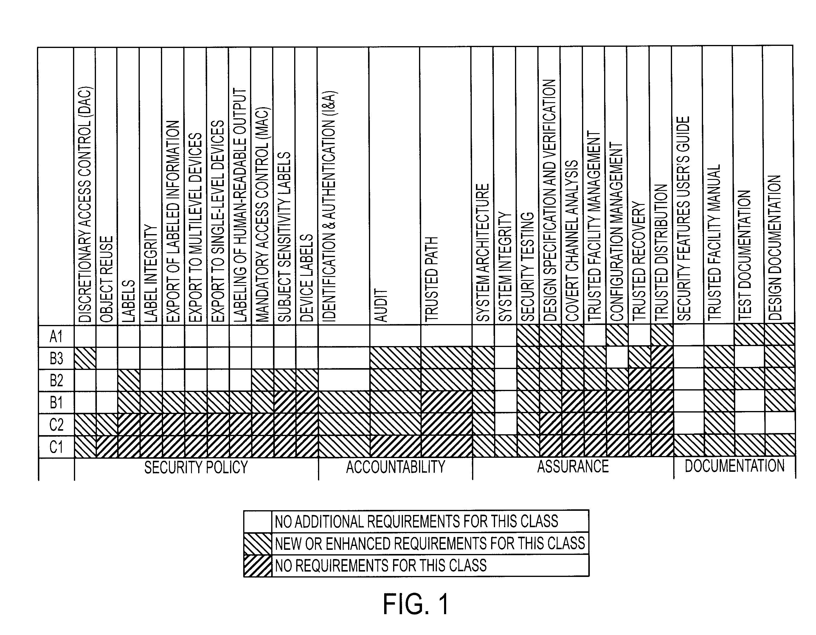 Access control differentiation in trusted computer system