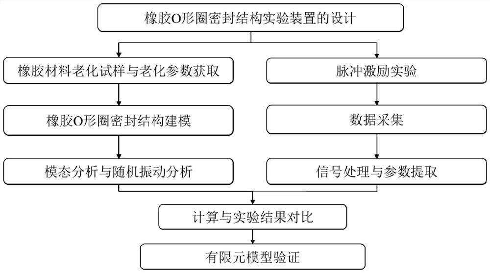 Quantitative analysis method for response characteristics of aging state of rubber O-shaped ring sealing structure