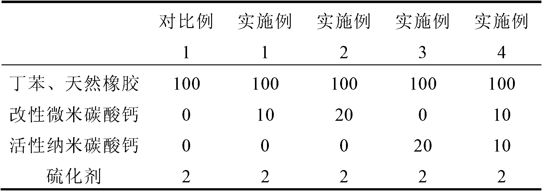 Preparation method of calcium carbonate modified butylbenzene/natural rubber composite material