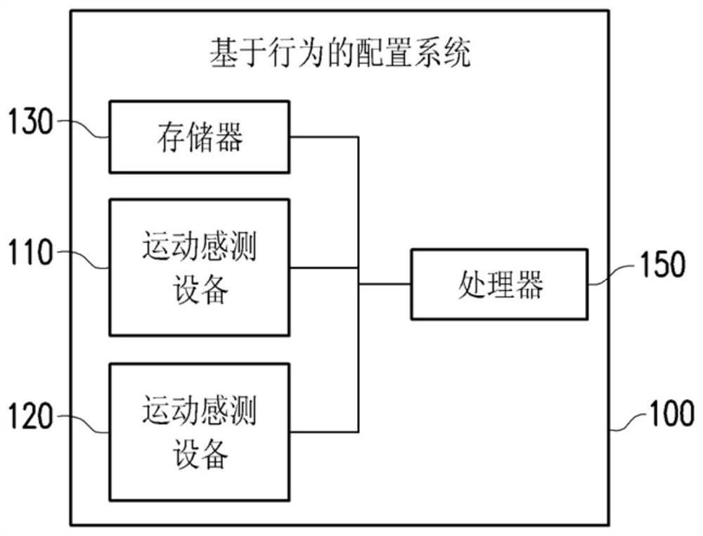 Behavior-based configuration method and behavior-based configuration system