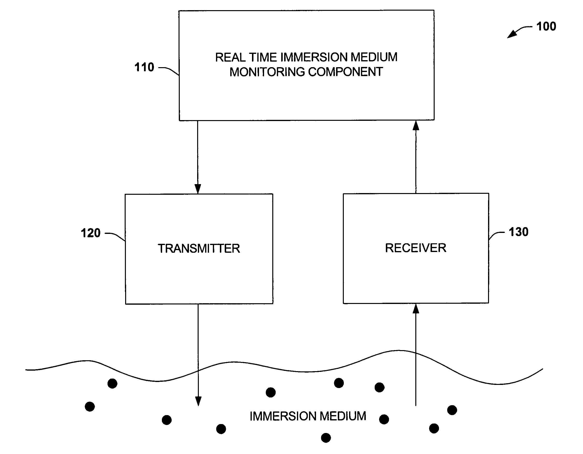 Real time immersion medium control using scatterometry