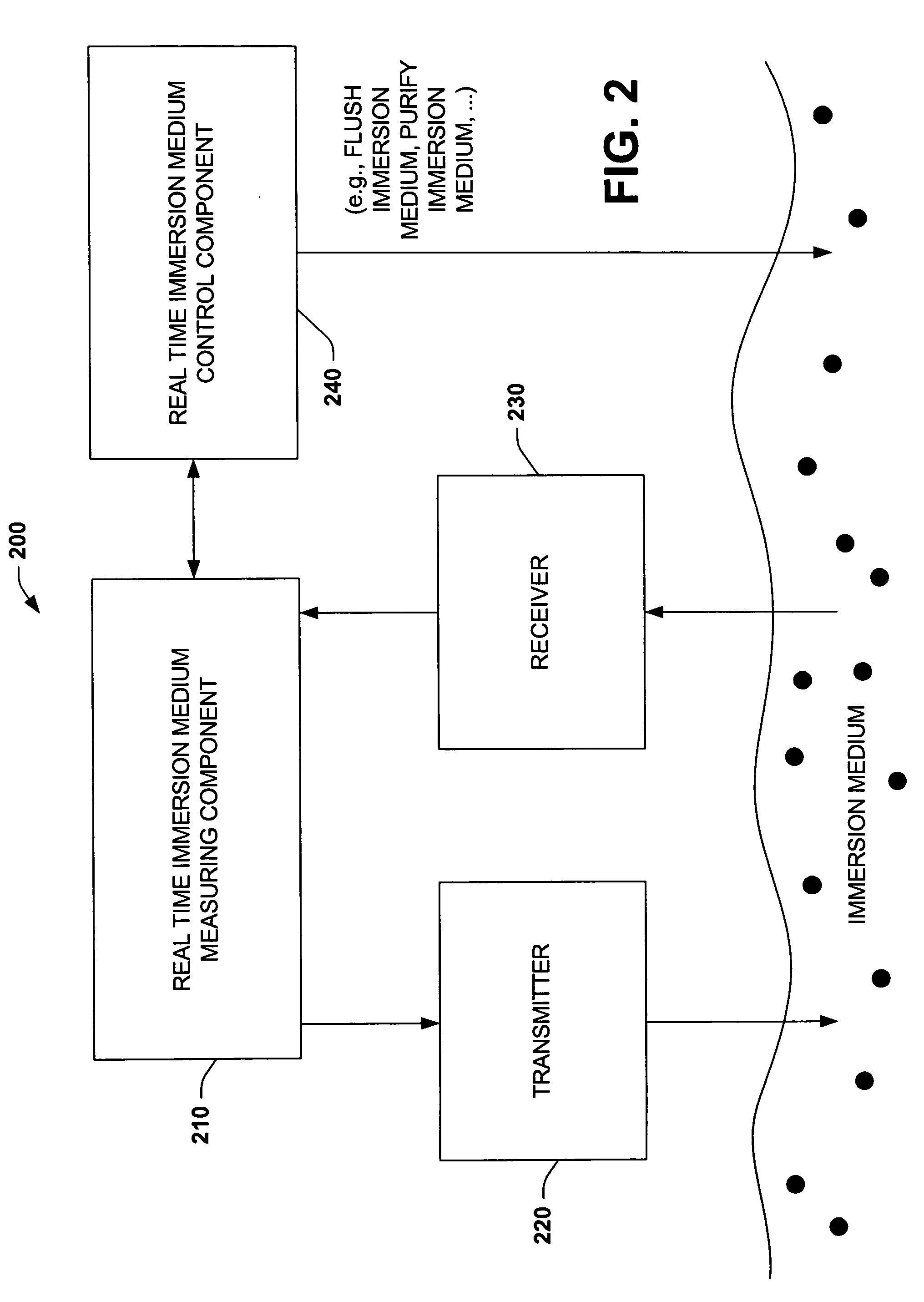 Real time immersion medium control using scatterometry