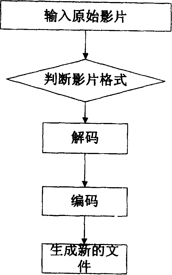 Film converting edition apparatus and method