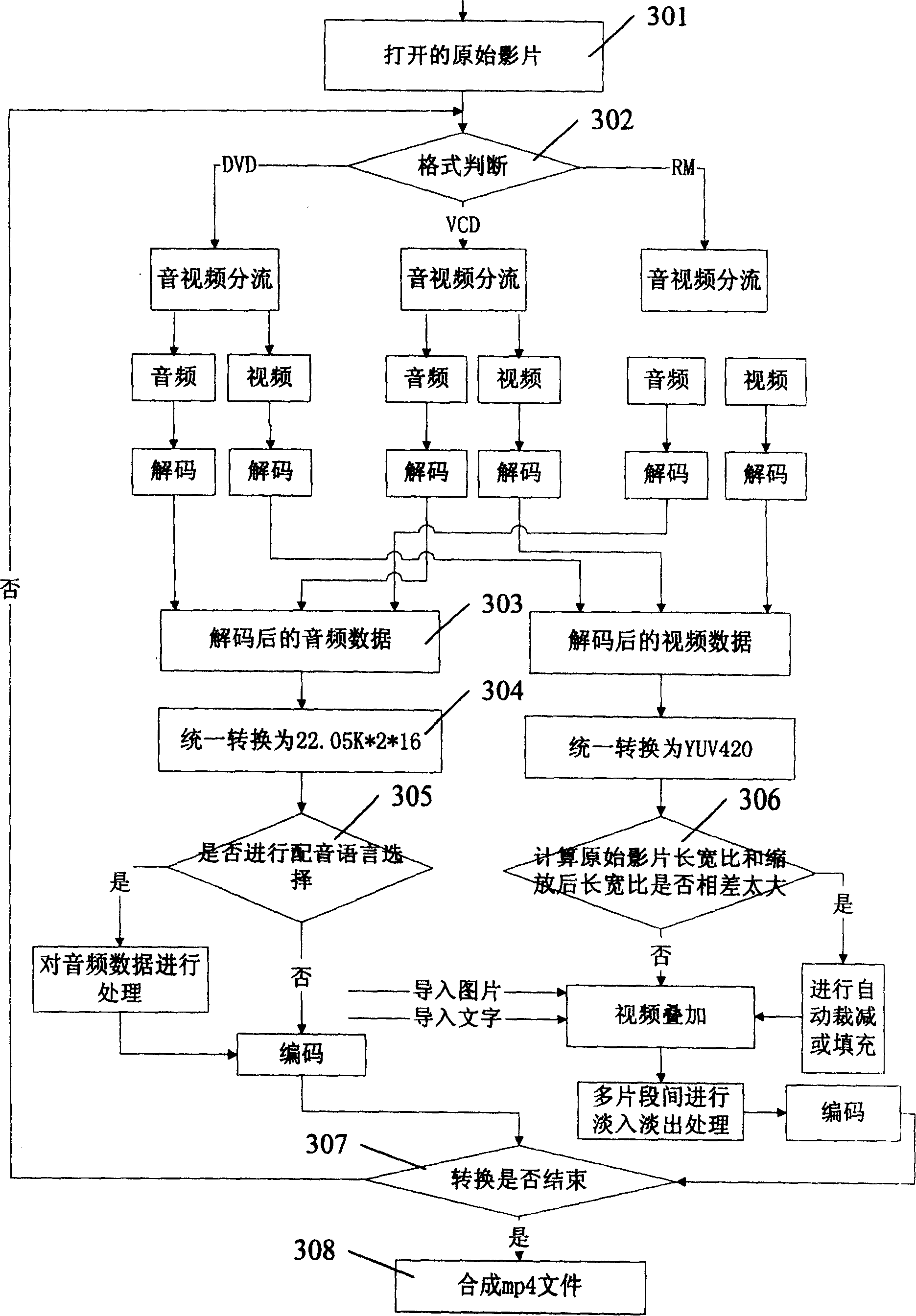 Film converting edition apparatus and method