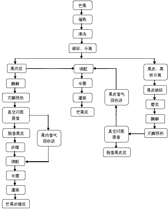 Method for enhancing aroma of mango pulp