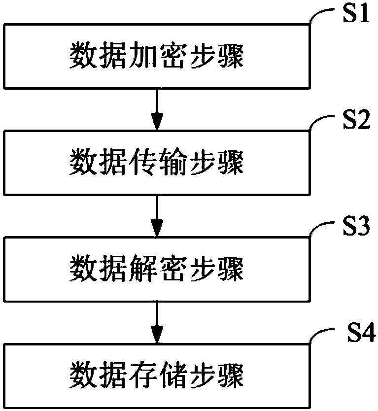 Internet-of-Things big data security transmission and storage method and system