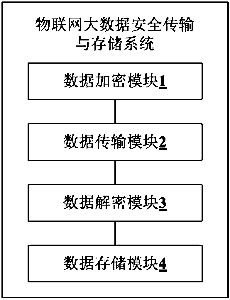 Internet-of-Things big data security transmission and storage method and system