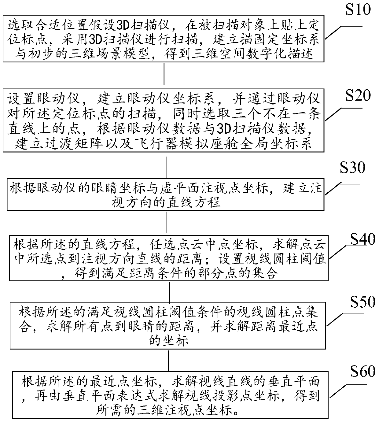 Method for determining position of fixation point in three-dimensional scene by adopting scanner and eye tracker