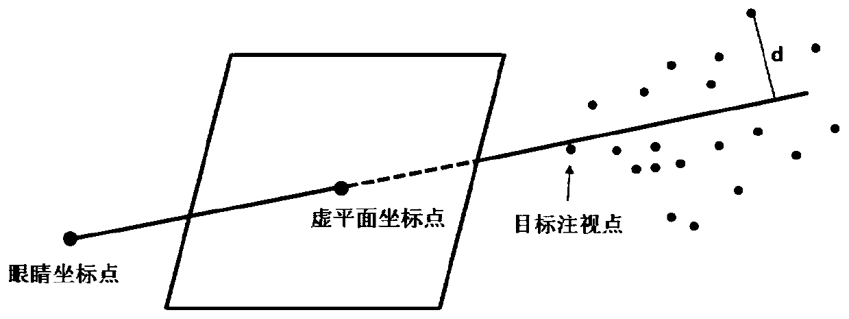 Method for determining position of fixation point in three-dimensional scene by adopting scanner and eye tracker