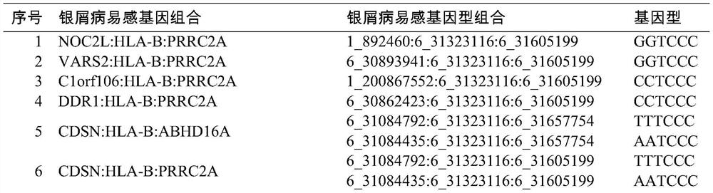 Psoriasis gene screening kit and detection method thereof