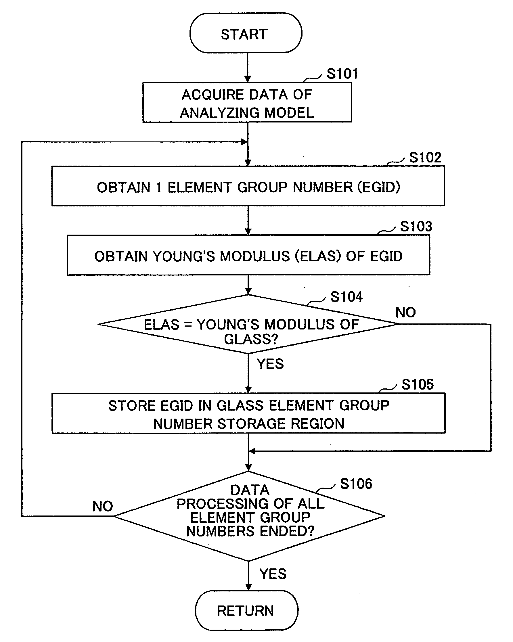 Element grouping method for finite element method analysis, and computer-readable storage medium