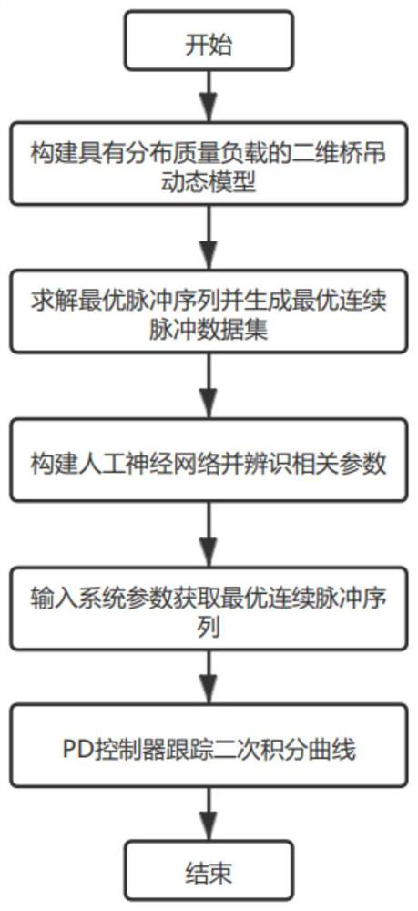 Multi-modal bridge crane swing suppression control method based on artificial neural network