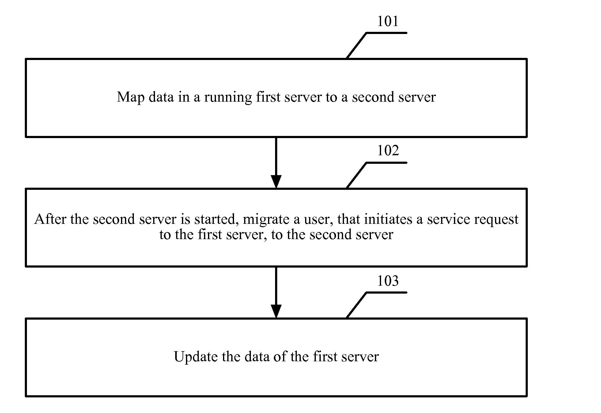 Server data update method and system