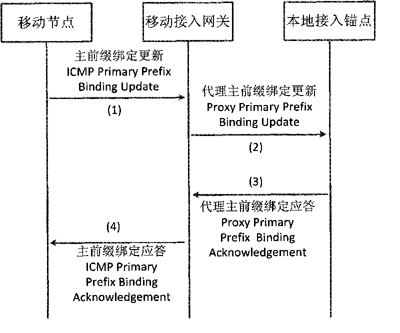 Method for binding stream to multi-homed mobile node in proxy mobile IPv6