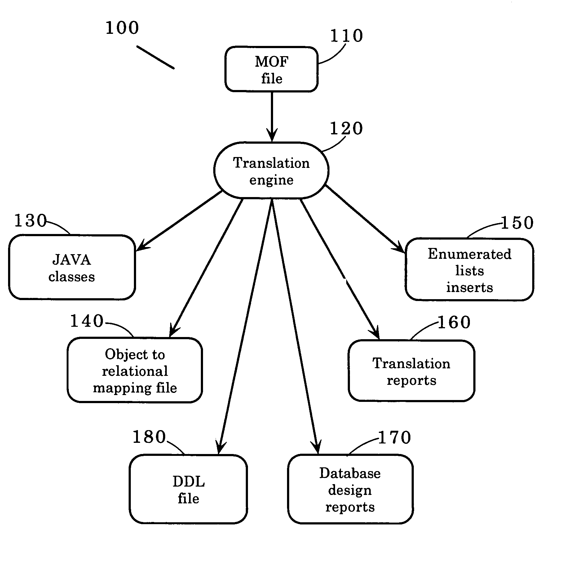 transforming meta object facility specifications into relational data definition language structures and JAVA classes