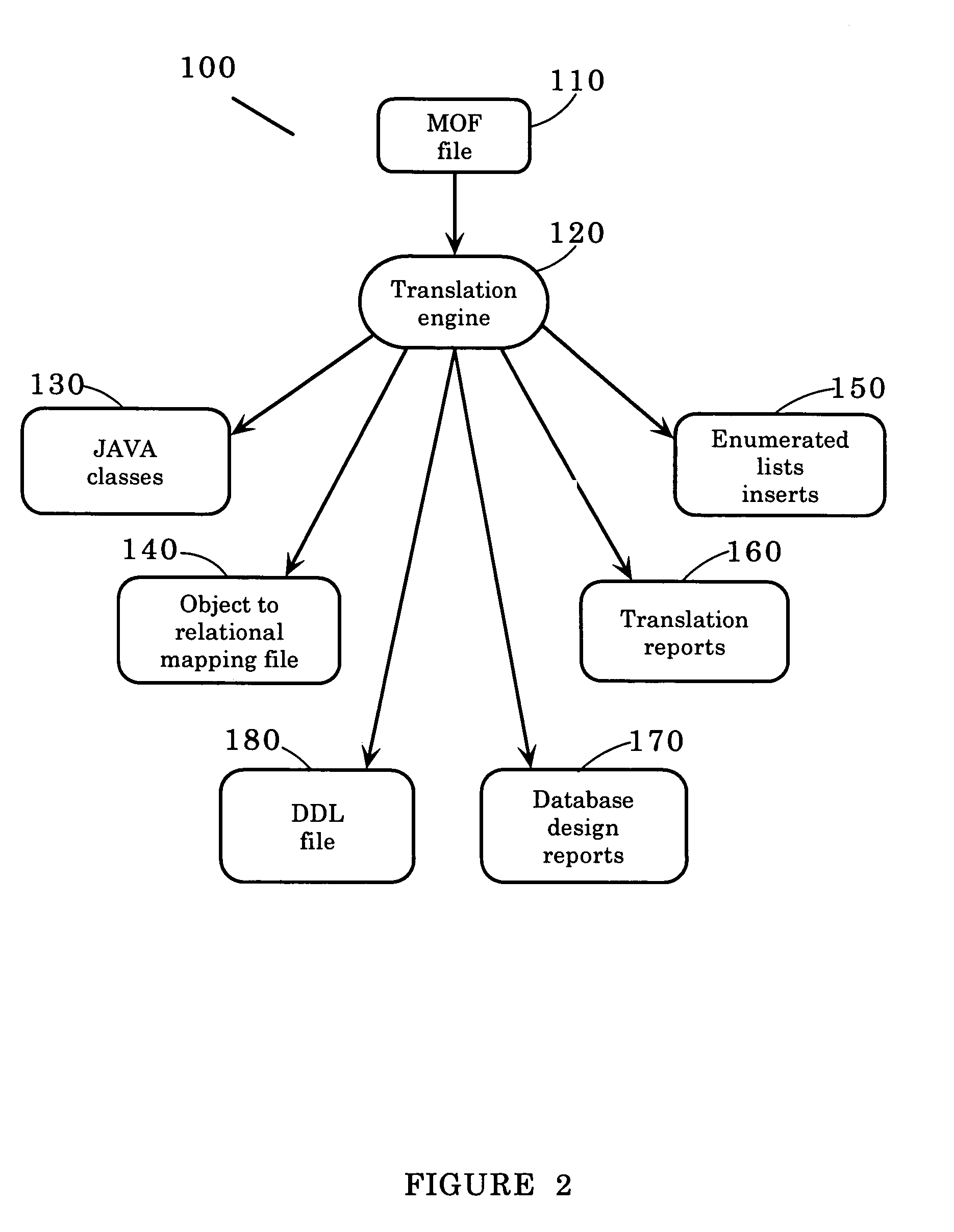 transforming meta object facility specifications into relational data definition language structures and JAVA classes