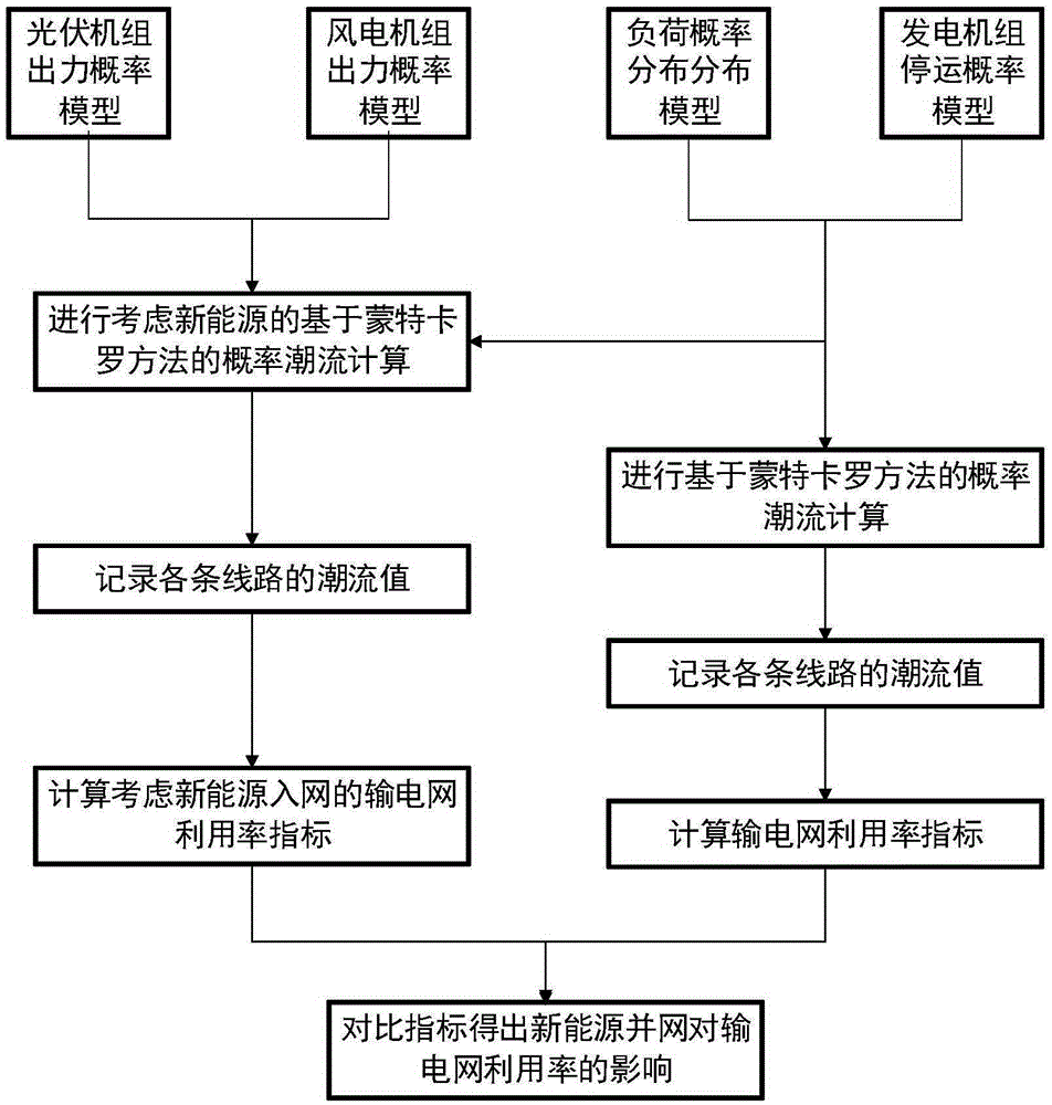 Evaluation method considering influence of new energy grid connection on utilization rate of transmission network